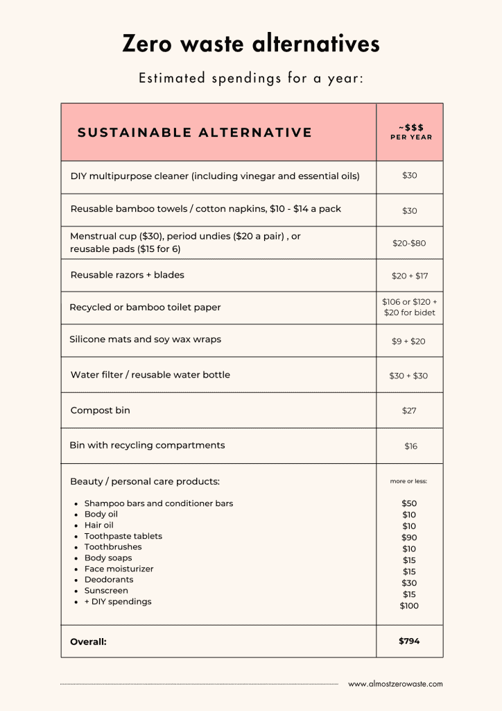 zero waste swaps that save money