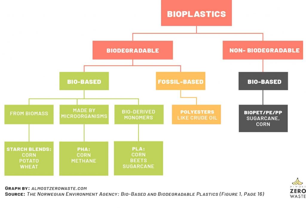 What is biodegradable plastic made of? (Graph) - Almost Zero Waste